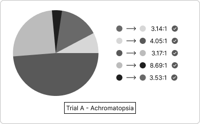 'Trial A' pie chart with colors displaying as they would through the eyes of an individual with Achromatopsia
